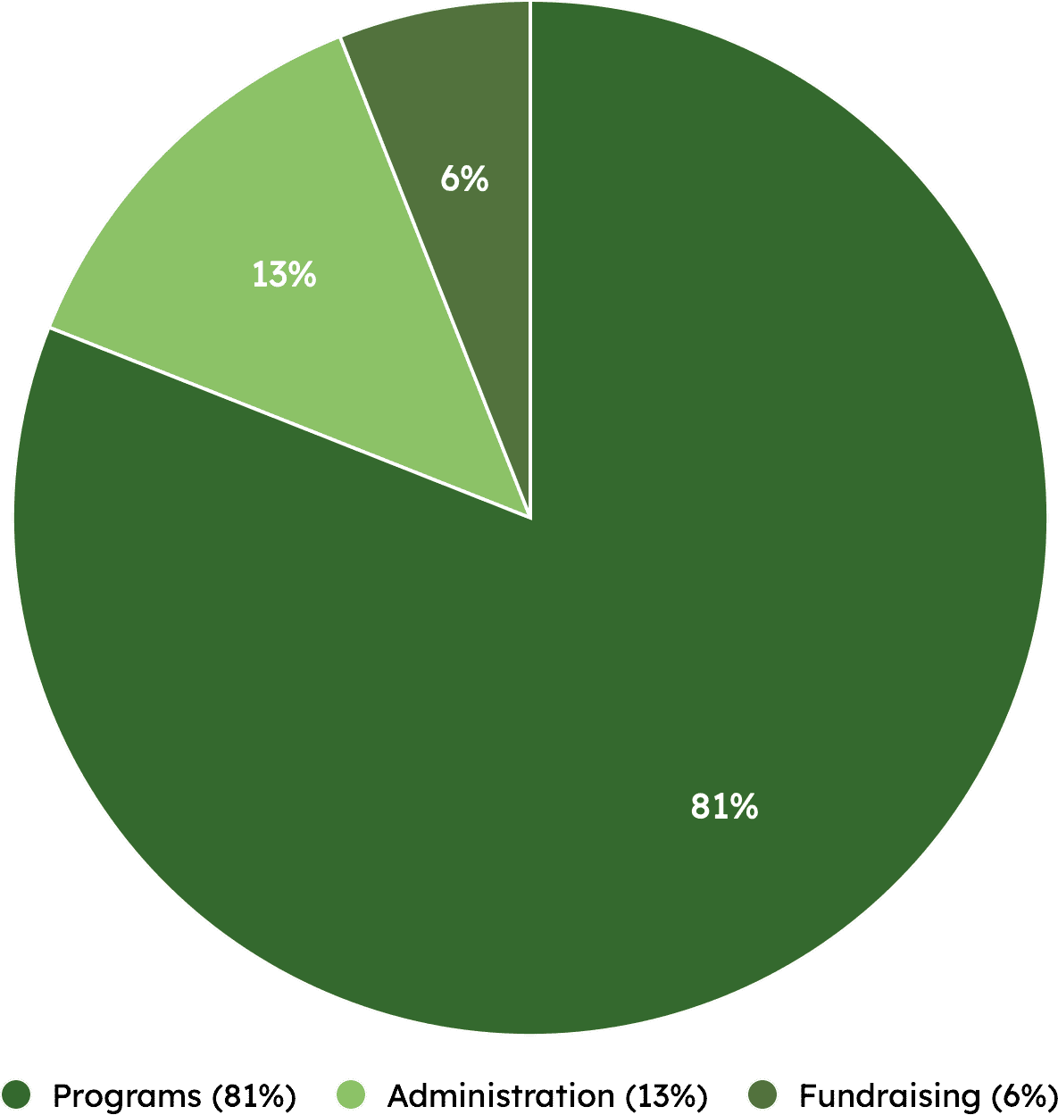 CFI pie chart v4